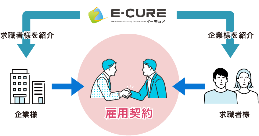 ニーズにマッチした、最適な人材をご紹介いたします。