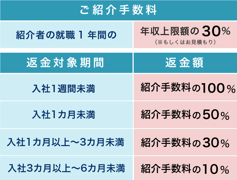 採用が成立するまでコスト・ゼロ